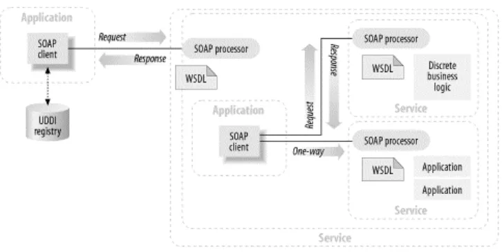 Figure 1-3. Web services within a larger ecosystem 