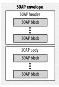 Figure 3-1. Block structure of a SOAP envelope 