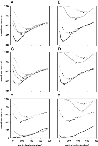 Fig. 5. The mean number of hosts removed during eradication for different lengths of control radius for altered epidemiological parameter values (solid linesthe simulation process