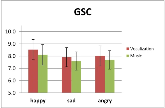 Figure 11.  Heart Rate across emotional stimulus blocks (vocalizations and music) 
