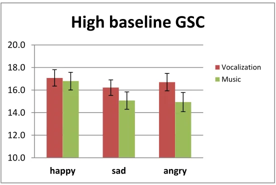 Figure 13. GSC across emotional stimulus blocks (vocalizations and music) in participants with 