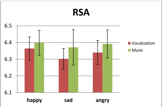 Figure 15.  RSA across emotional stimulus blocks (vocalizations and music) in all participants 