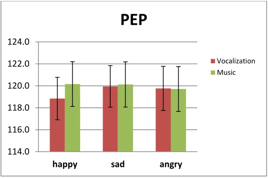 Figure 17.  PEP across emotional stimulus blocks (vocalizations and music) 