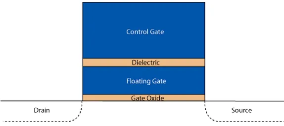 Figure 1. Flash Cell Construction   