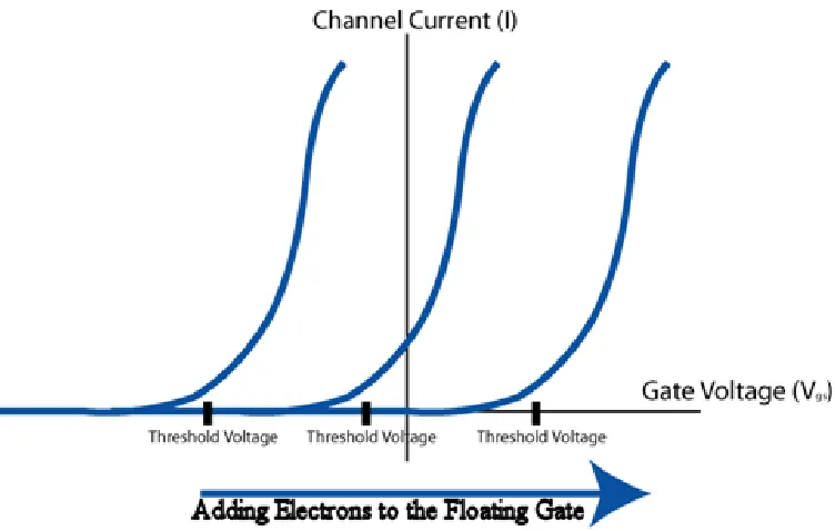 Figure 3. Storing Charge on the Floating Gate   