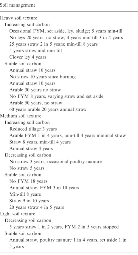 Table 1 Categorization of 25 arable (and ley-arable) soils fromsecond tranche sampling within three soil texture (clay content)categories, with outline of management history