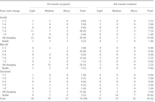 Table 2 Number of samples within categories of time since management change, for soils of three soil texture (clay content) categories, in thethird and fourth tranche of soil samples, by land-use; ley arable rotations are included in ‘arable’ category