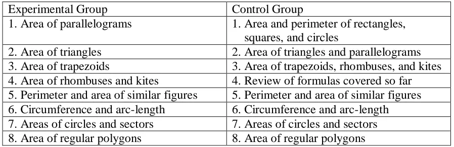 Table 1: Lesson Progression 