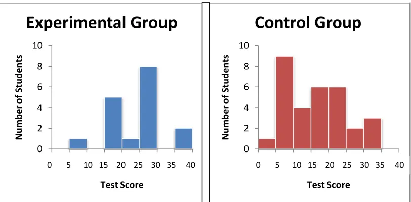 Figure 2: Post-Test Items p=0.01 
