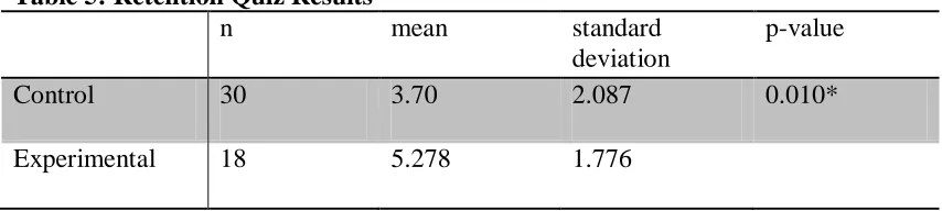 Table 5: Retention Quiz Results  n 