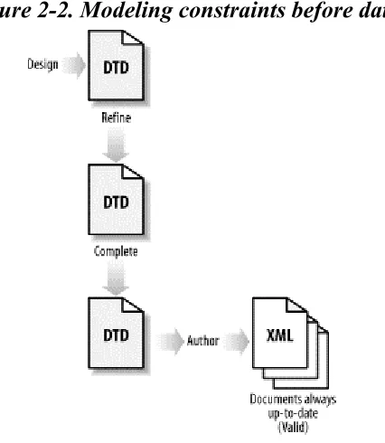 Figure 2-1. Developing data before modeling constraints 
