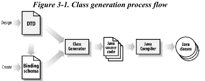Figure 3-1. Class generation process flow 