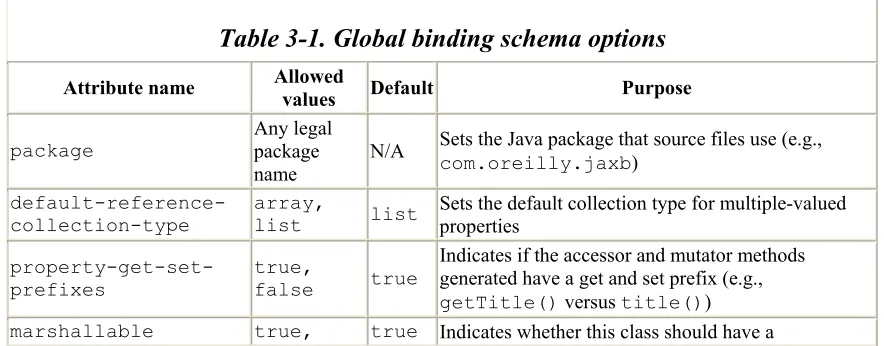 Table 3-1. Global binding schema options  