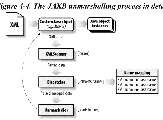 Figure 4-4. The JAXB unmarshalling process in detail 