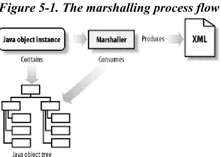 Figure 5-1. The marshalling process flow 