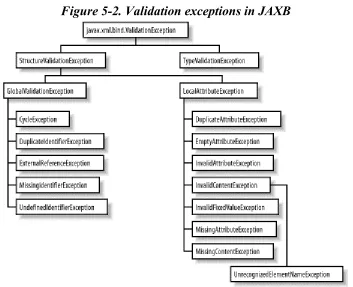 Figure 5-2. Validation exceptions in JAXB 