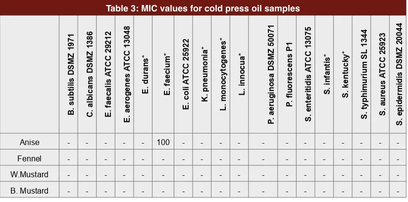 Table 3: MIC values for cold press oil samples