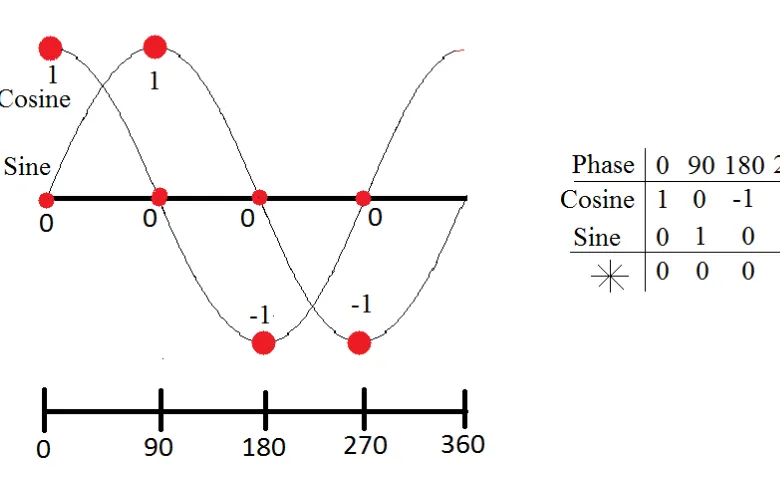 Figure 4.2 The Orthogonality of Sine and Cosine 