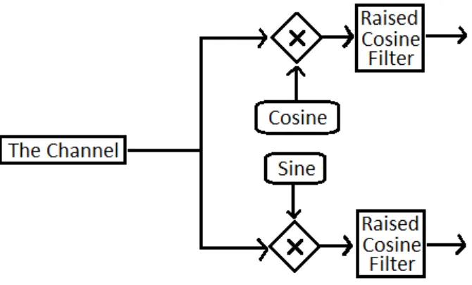 Figure 4.8 The Orthogonal Demodulation and Raised Cosine Matched Filter 