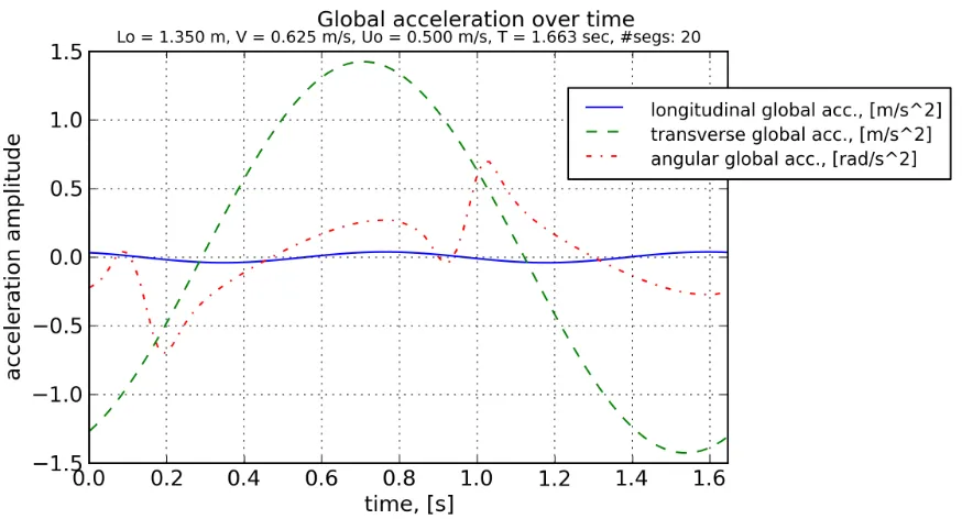 Figure 3.2: Global translational and angular accelerations of NEELBOT-1.1.