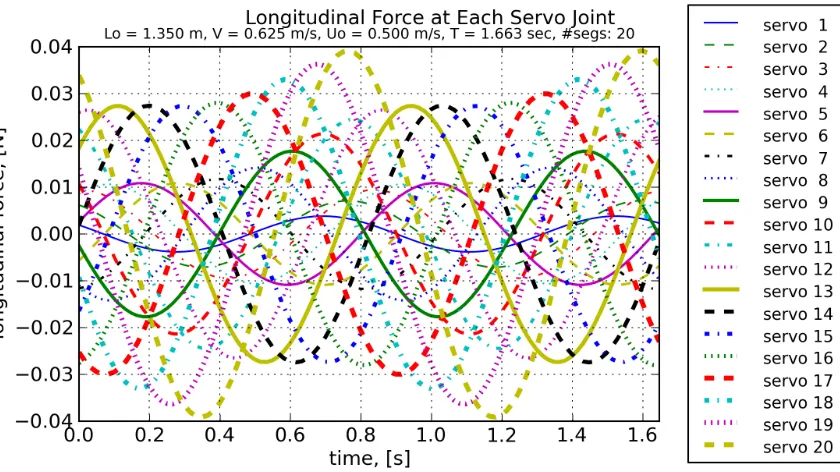 Figure 3.4: Longitudinal forces of NEELBOT-1.1 over time.