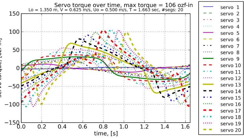 Figure 3.6: Servo torques of the robotic eel over time with head ﬁxed.