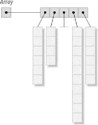 Figure 7-2. Multidimensional arrays 