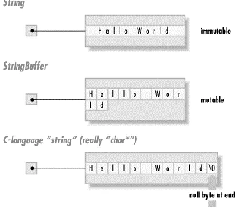 Figure 3-1. String, StringBuffer, and C-language strings 