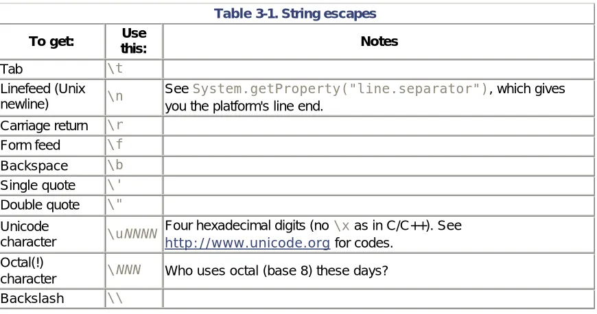 Table 3-1. String escapes  
