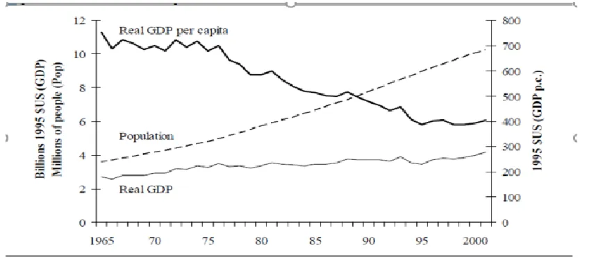 Figure 5. Real GDP and Population Growth, 1965-200161 