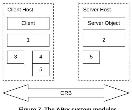 Figure 7. The APrx system modules 
