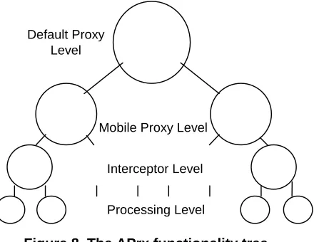 Figure 8. The APrx functionality tree 