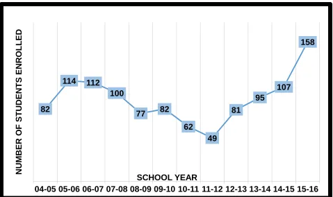 Figure 1. Number of Emerging Multilingual Newcomer Students Enrolled in the District 