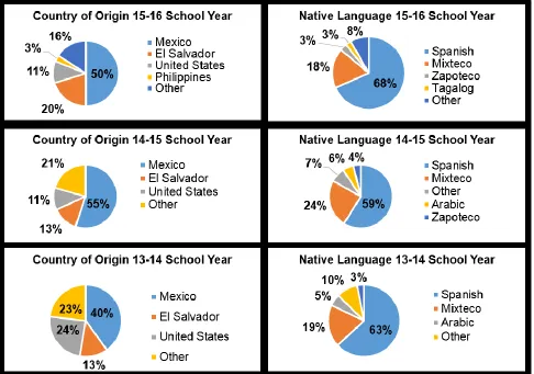 Figure 2. Emerging Multilingual Students’ Country of Origin and Native Language by School 