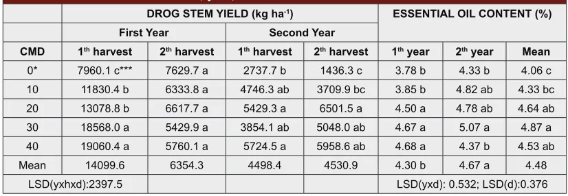 Table 1: Mean values of plant height (cm) and fresh herb yield (kg ha-1) of Origanum onites L