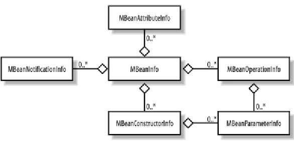 Figure 1-2, these five pieces of metadata are described through instances of are passed to a constructor or operation must also be described through the JMX metadata class through these classes, it is contained in a single metadata class—MBeanConstructorIn