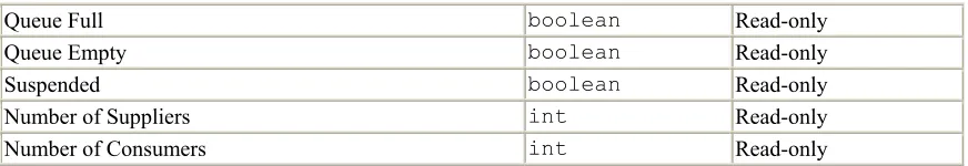 Table 2-2. Operations exposed for management on the Queue class  