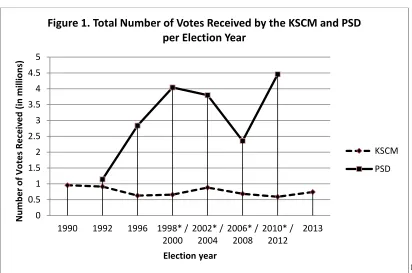 Figure 1. Total Number of Votes Received by the KSCM and PSD 