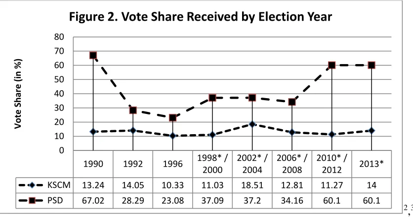 Figure 2. Vote Share Received by Election Year