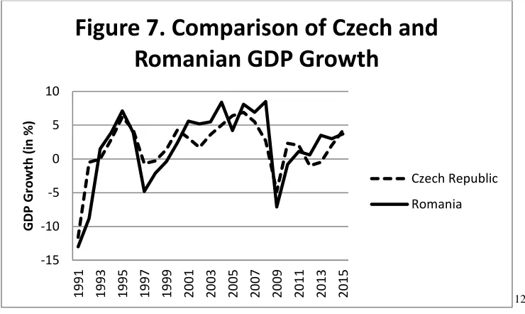 Figure 7. Comparison of Czech and 