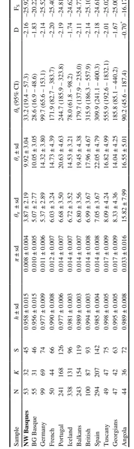 Table 2.  mtDNA HVS-1 and HVS-2 combined sequence diversity  in the NW Basque and other Populations
