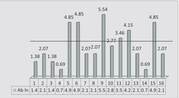 Figure 1: Individual variation of anti SRBC-antibody titres in primed foxes (ln). 