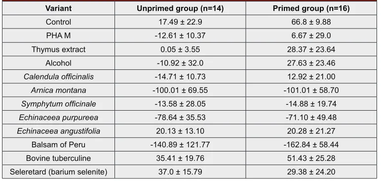 Table 1: Stimulation/inhibition indices in the leukocyte blast transformationtest (x±s)