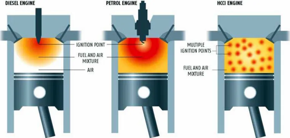 Figure 1.2. General layout of traditional spark induced diesel and petroleum engines compared to a homogeneous charge compression ignition (HCCI) engine.11  