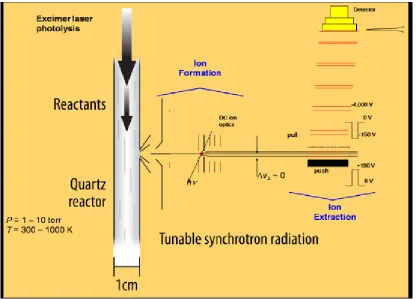 Figure 2.1. Cross section view of reactor tube and multiplexed photoionization time of flight mass spectrometer using the tunable VUV radiation of the Advanced Light Source.1 