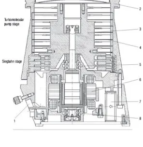 Figure 2.4. Cross section of a turbo molecular pump.9