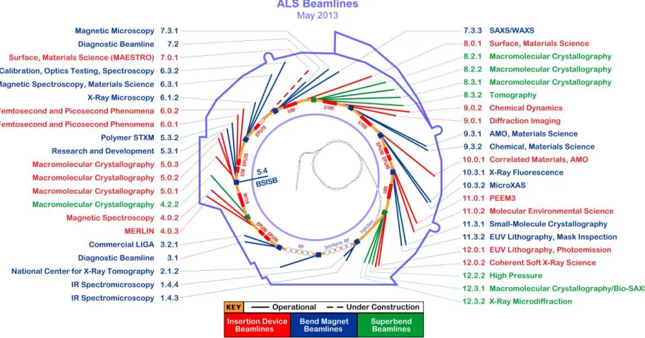 Figure 2.9, there are 43 beamlines at the ALS, each optimized for a particular field of research according to its energy range and characteristics