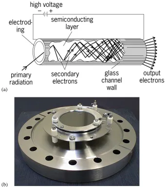 Figure 2.11. (a) Schematic of a single linear channel multiplier,26 and (b) an MCP detector from R.M.Jordan Co.28            
