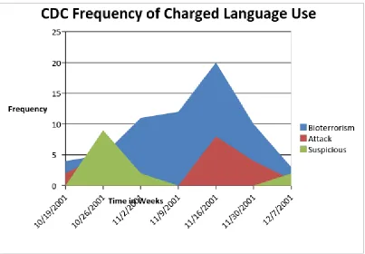Figure 1: CDC Frequency of Charged Language Use 