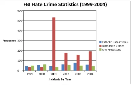 Figure 2: FBI Hate Crime Statistics (1999-2004) 